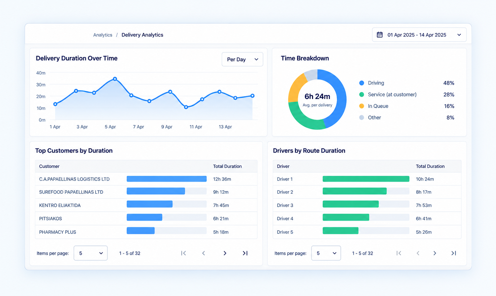 NAVARCHOS routing analytics dashboard for delivery durations and driver activity